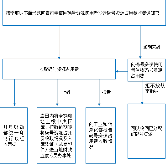 可以收回已分配的碼號資源,拒不按規定繳納