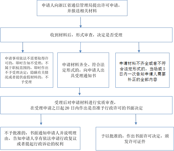 申請材料不齊全或者不符合法定形式的，當(dāng)場或5日內(nèi)一次告知申請人需要補(bǔ)正的全部內(nèi)容